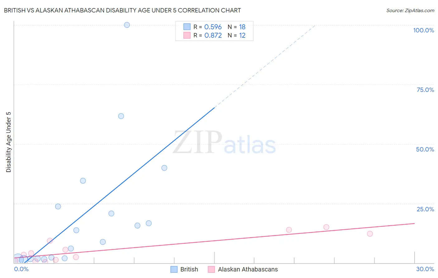 British vs Alaskan Athabascan Disability Age Under 5