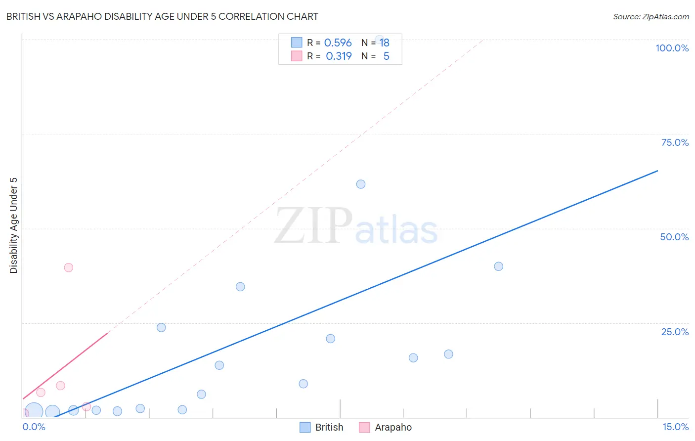 British vs Arapaho Disability Age Under 5