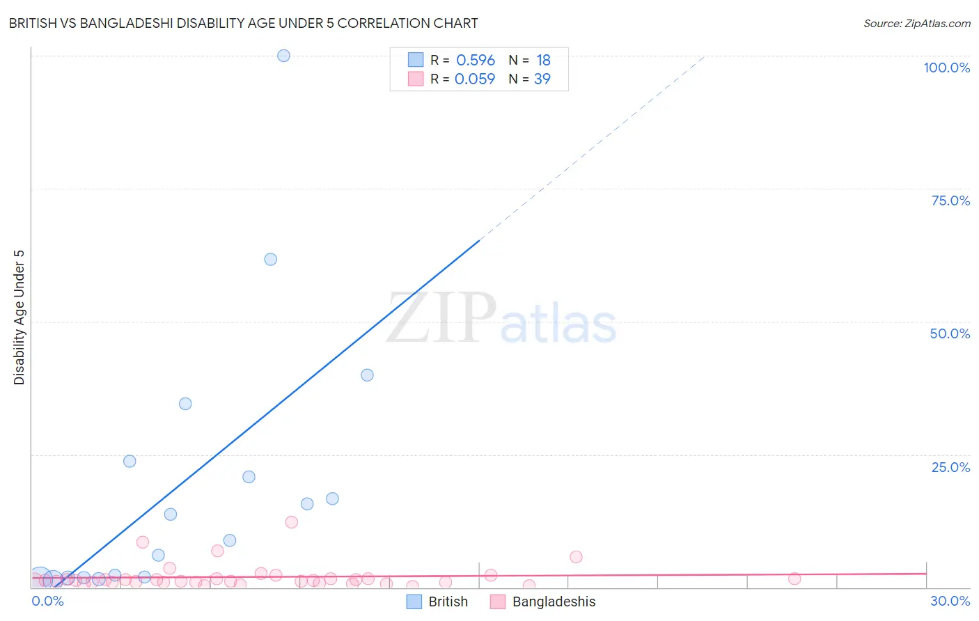 British vs Bangladeshi Disability Age Under 5