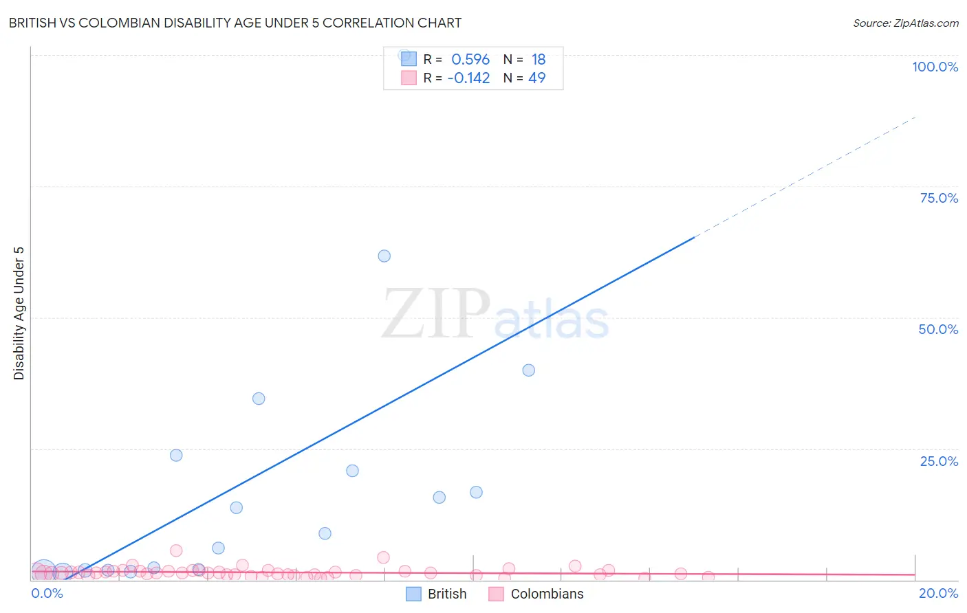 British vs Colombian Disability Age Under 5