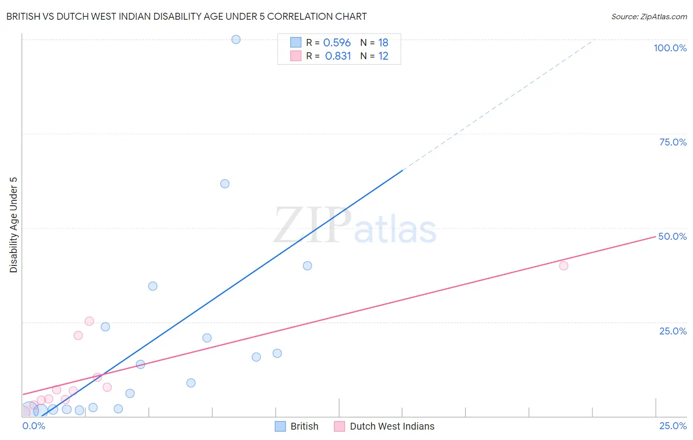 British vs Dutch West Indian Disability Age Under 5