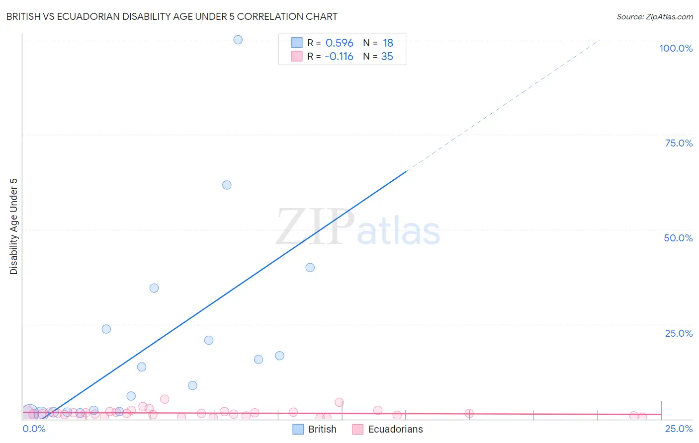 British vs Ecuadorian Disability Age Under 5