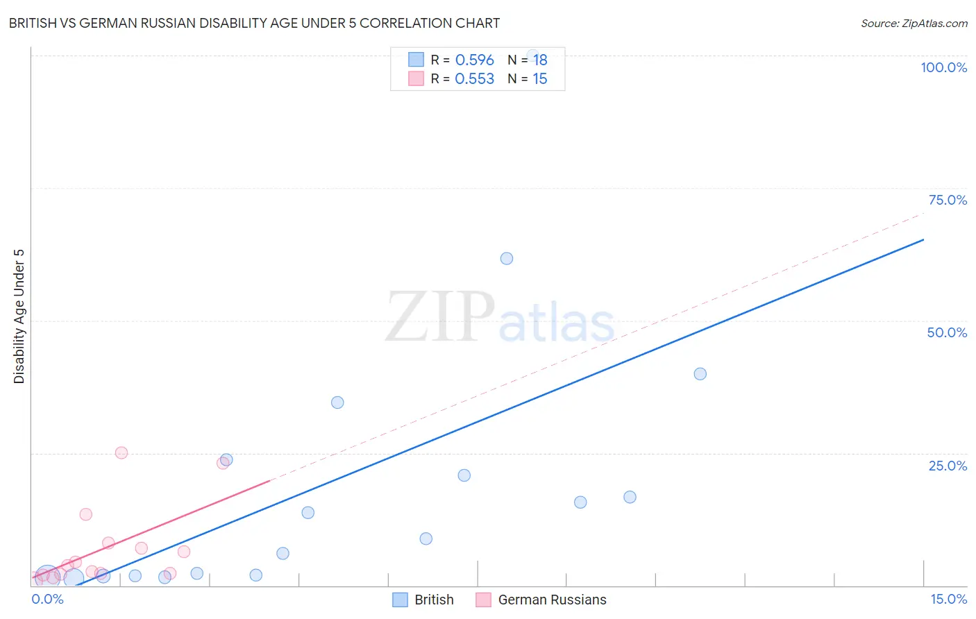 British vs German Russian Disability Age Under 5