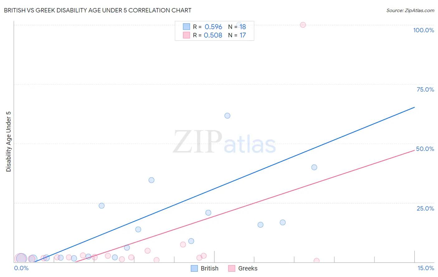 British vs Greek Disability Age Under 5