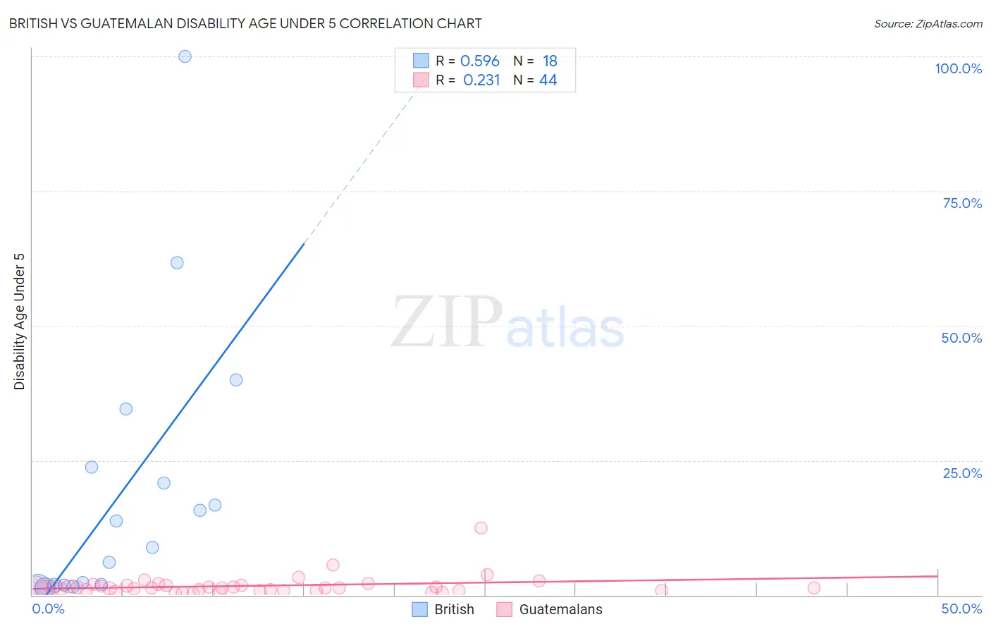 British vs Guatemalan Disability Age Under 5