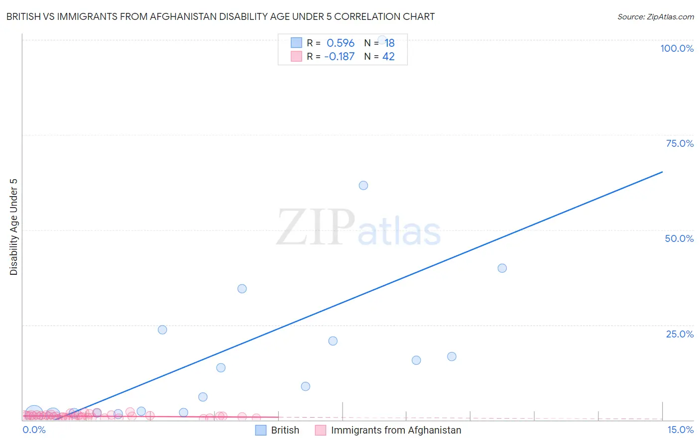 British vs Immigrants from Afghanistan Disability Age Under 5