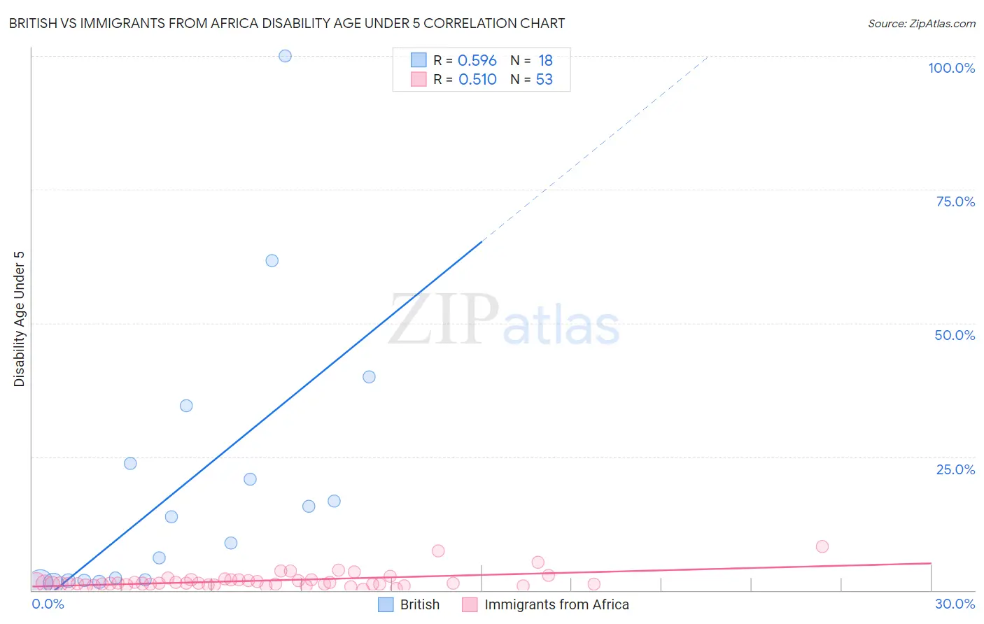 British vs Immigrants from Africa Disability Age Under 5