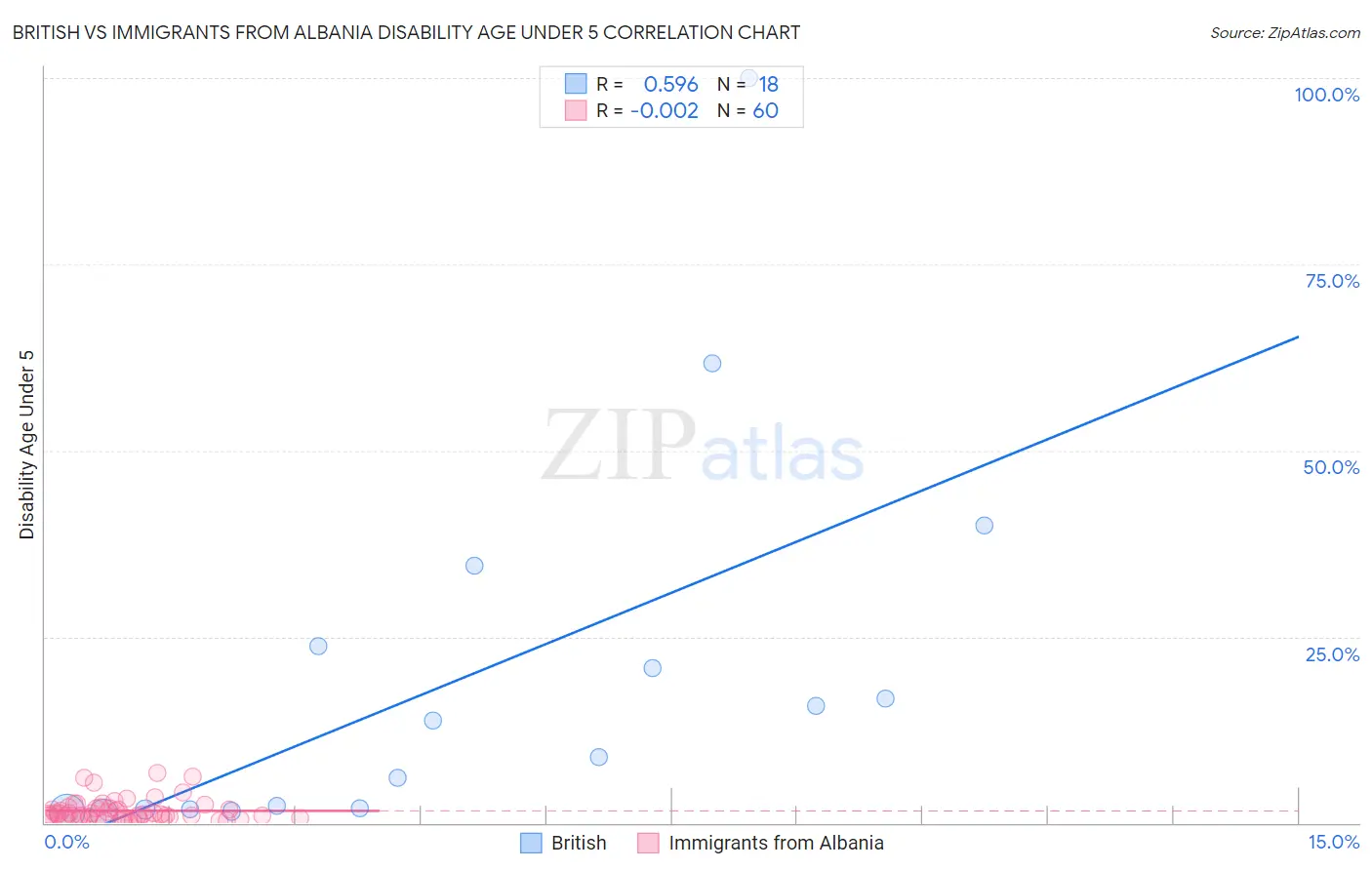 British vs Immigrants from Albania Disability Age Under 5