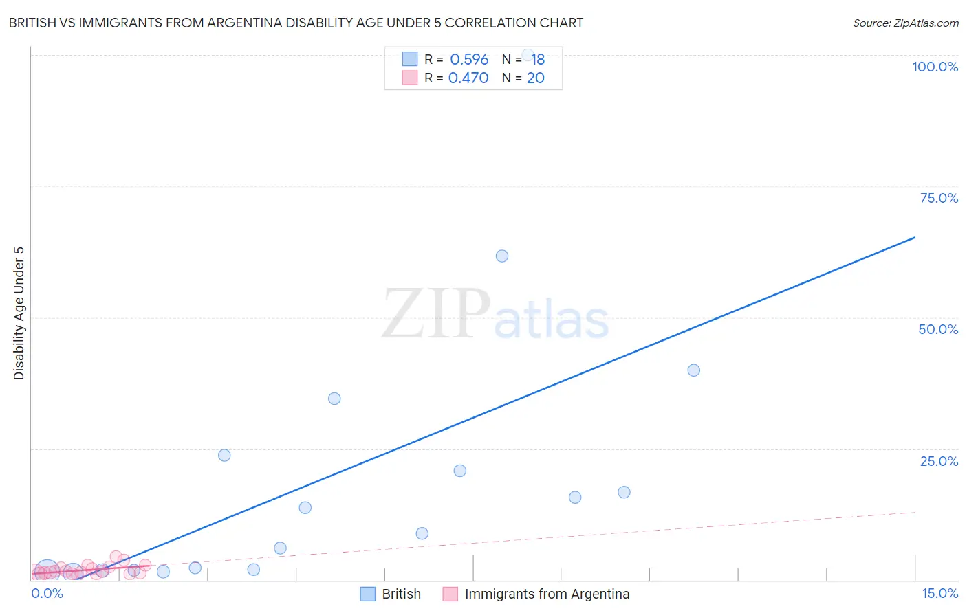 British vs Immigrants from Argentina Disability Age Under 5