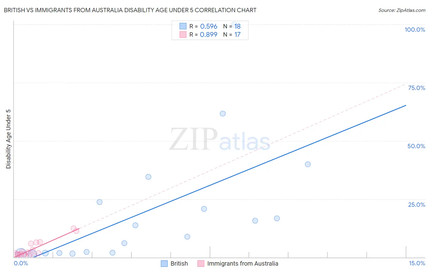 British vs Immigrants from Australia Disability Age Under 5