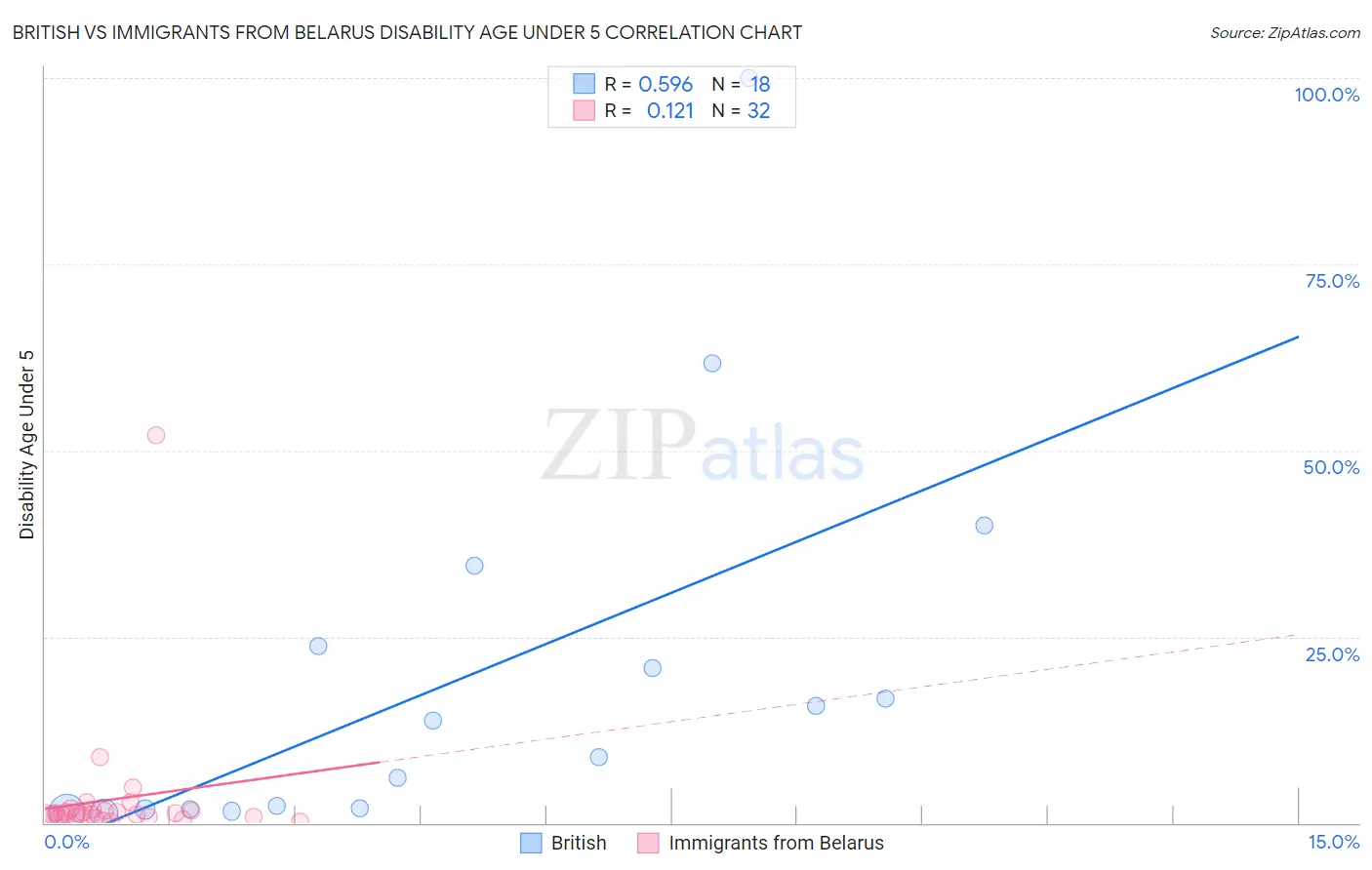 British vs Immigrants from Belarus Disability Age Under 5