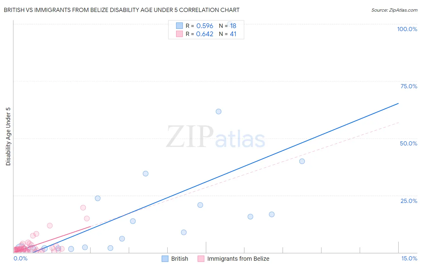 British vs Immigrants from Belize Disability Age Under 5