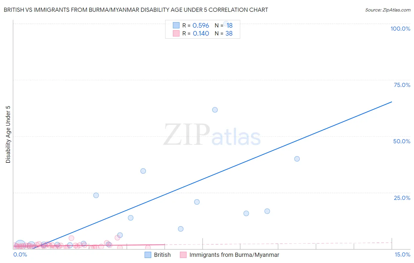 British vs Immigrants from Burma/Myanmar Disability Age Under 5