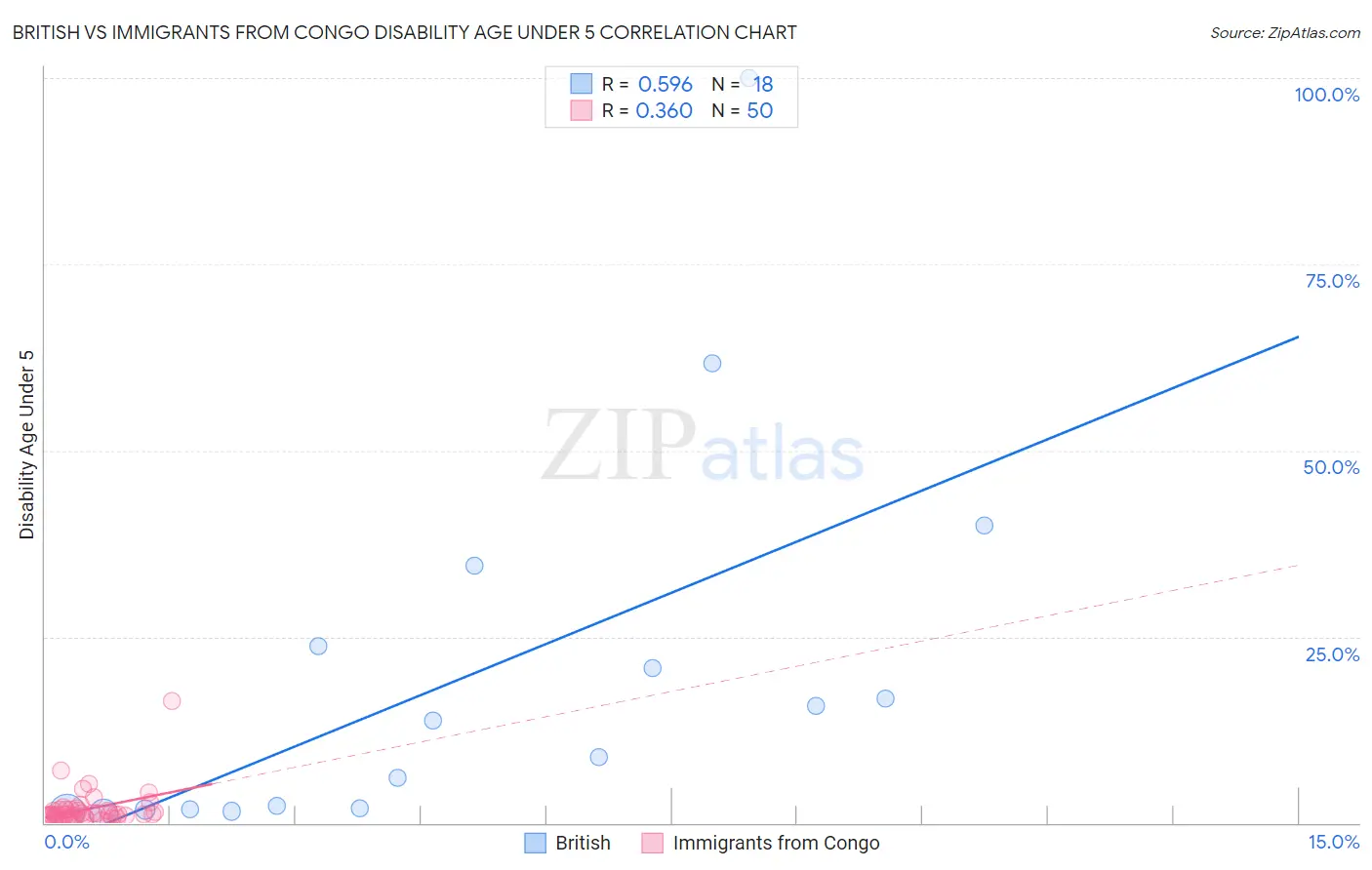 British vs Immigrants from Congo Disability Age Under 5