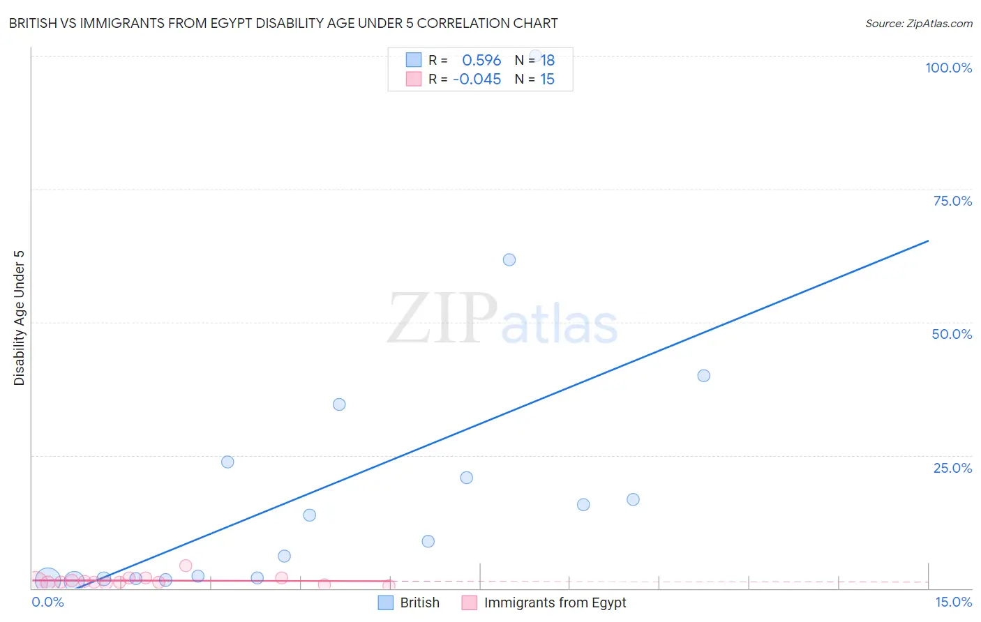 British vs Immigrants from Egypt Disability Age Under 5