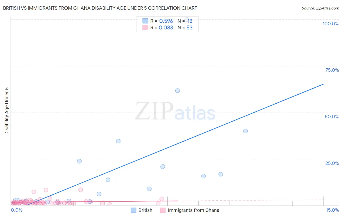 British vs Immigrants from Ghana Disability Age Under 5