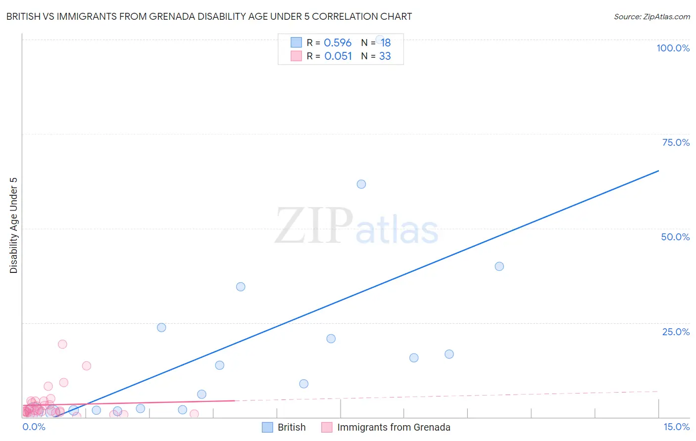 British vs Immigrants from Grenada Disability Age Under 5