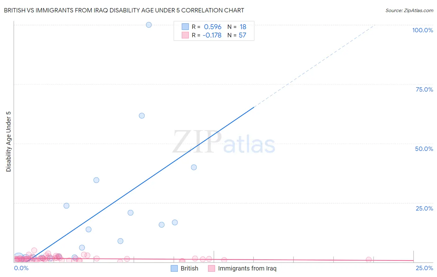 British vs Immigrants from Iraq Disability Age Under 5