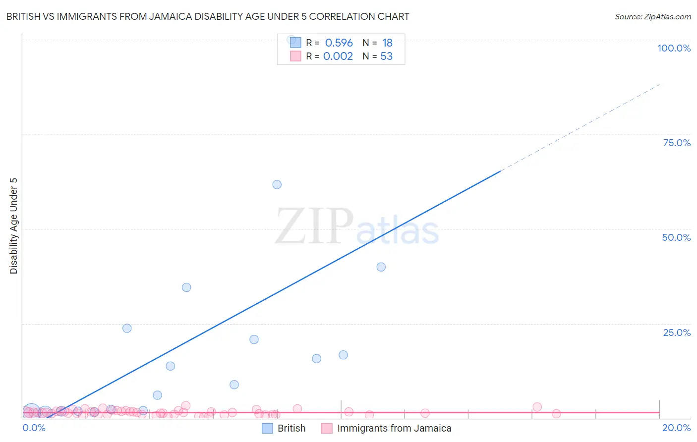 British vs Immigrants from Jamaica Disability Age Under 5