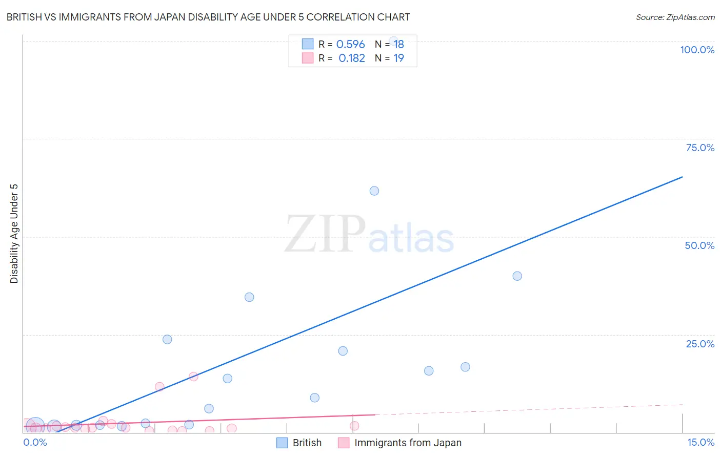 British vs Immigrants from Japan Disability Age Under 5