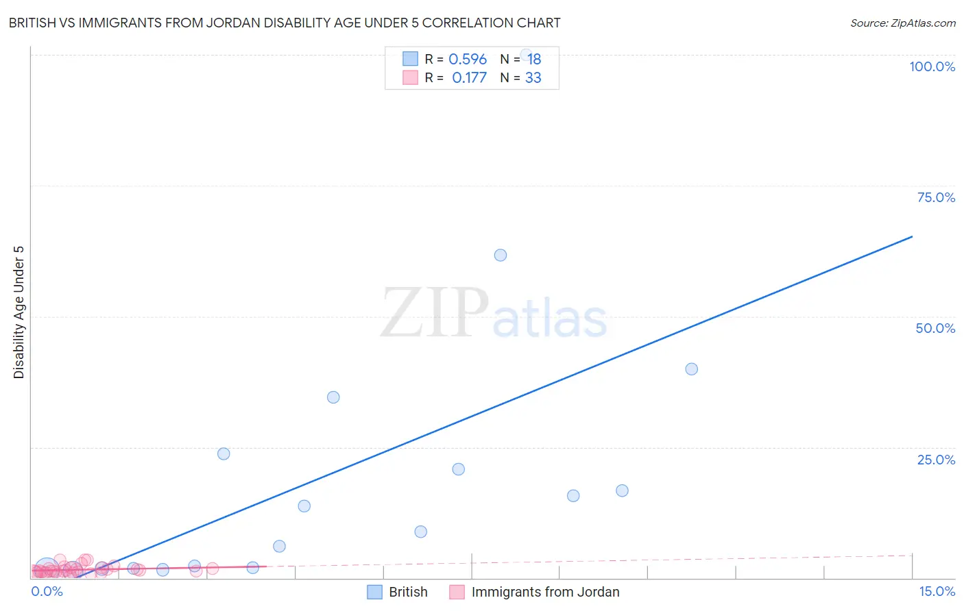 British vs Immigrants from Jordan Disability Age Under 5