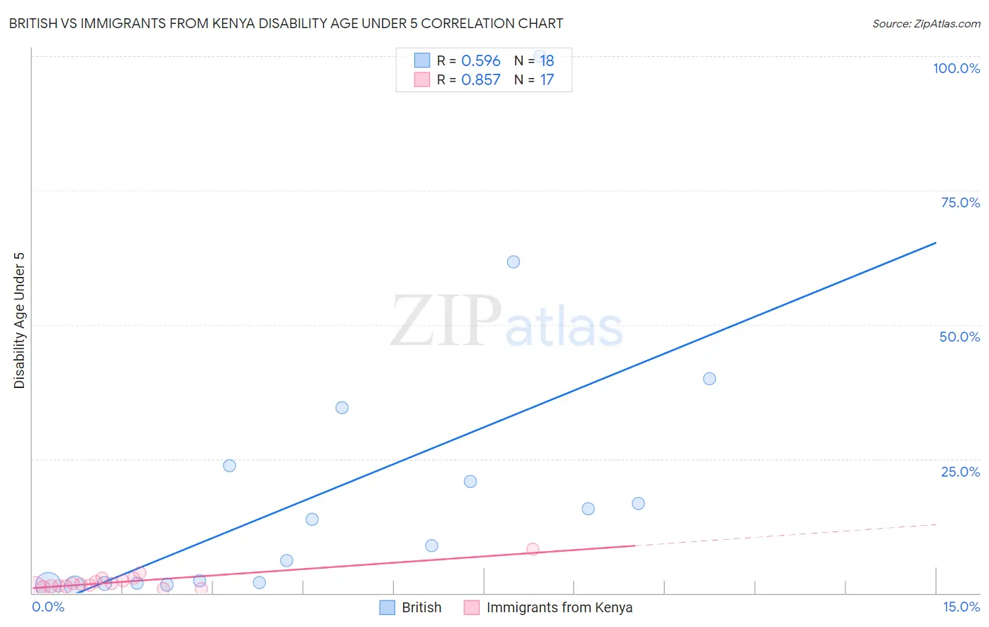 British vs Immigrants from Kenya Disability Age Under 5