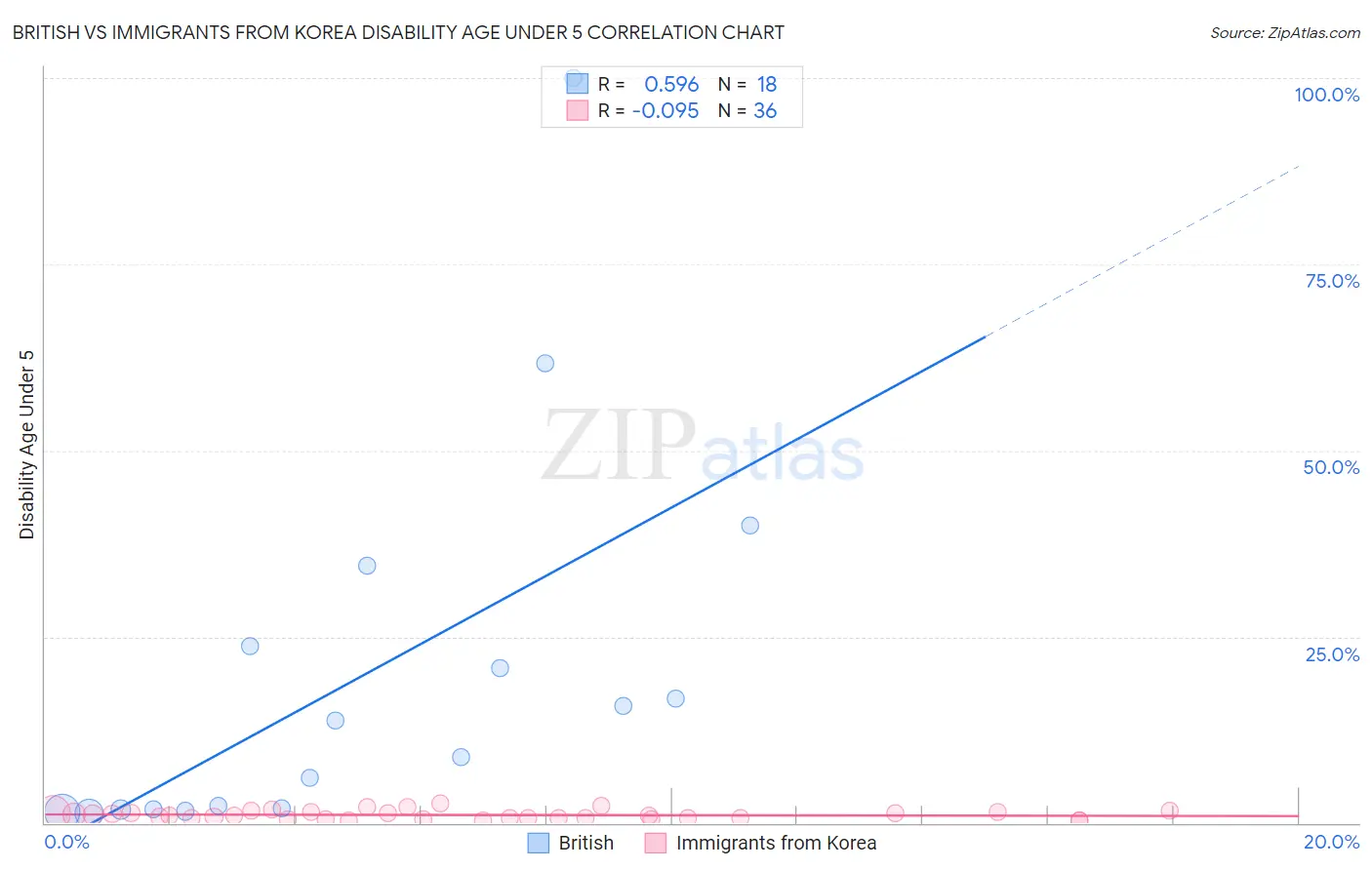 British vs Immigrants from Korea Disability Age Under 5