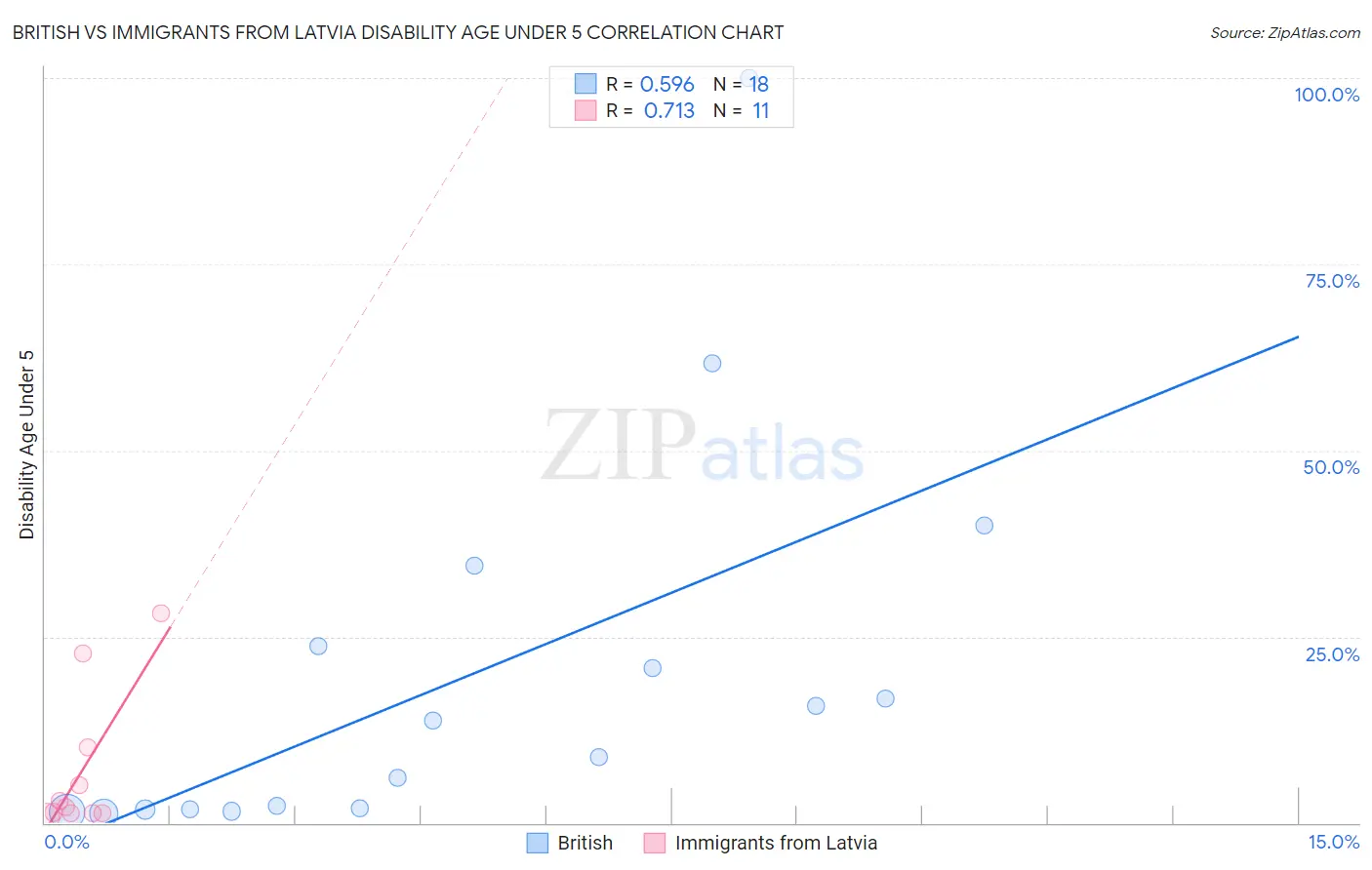 British vs Immigrants from Latvia Disability Age Under 5