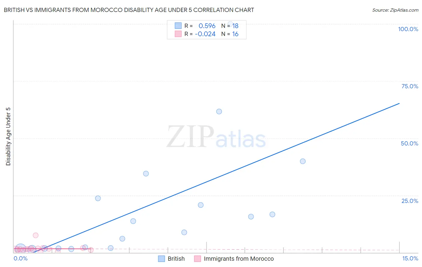 British vs Immigrants from Morocco Disability Age Under 5