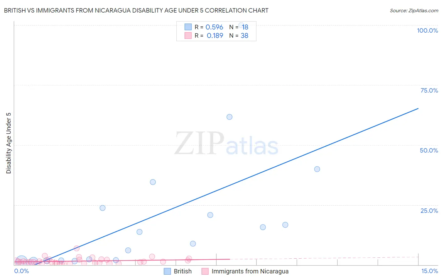 British vs Immigrants from Nicaragua Disability Age Under 5