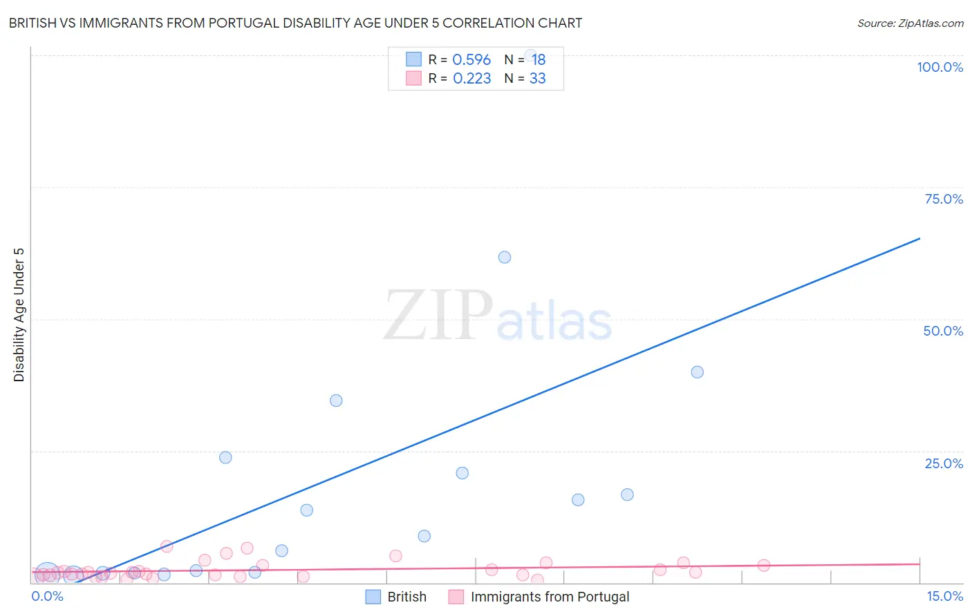 British vs Immigrants from Portugal Disability Age Under 5