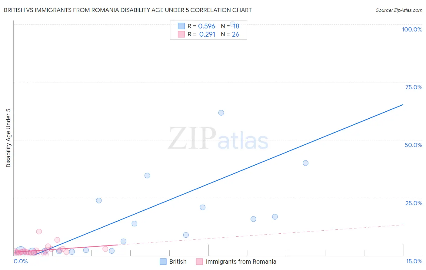 British vs Immigrants from Romania Disability Age Under 5