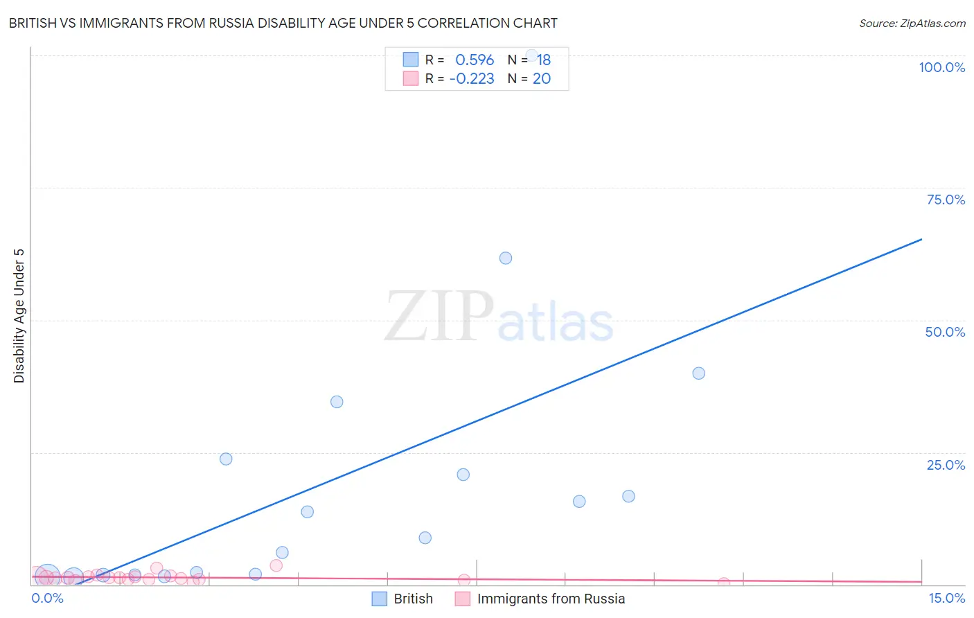 British vs Immigrants from Russia Disability Age Under 5