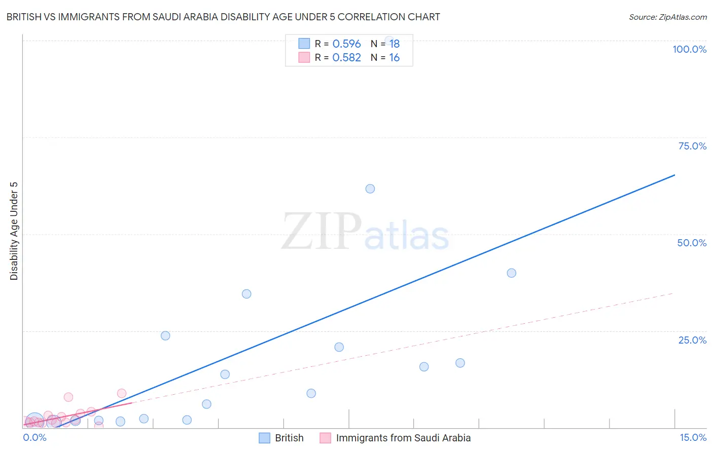 British vs Immigrants from Saudi Arabia Disability Age Under 5