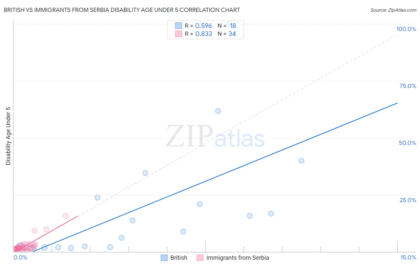 British vs Immigrants from Serbia Disability Age Under 5