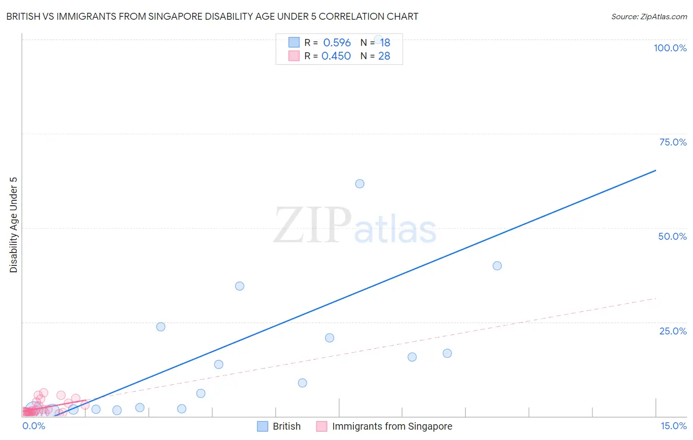 British vs Immigrants from Singapore Disability Age Under 5