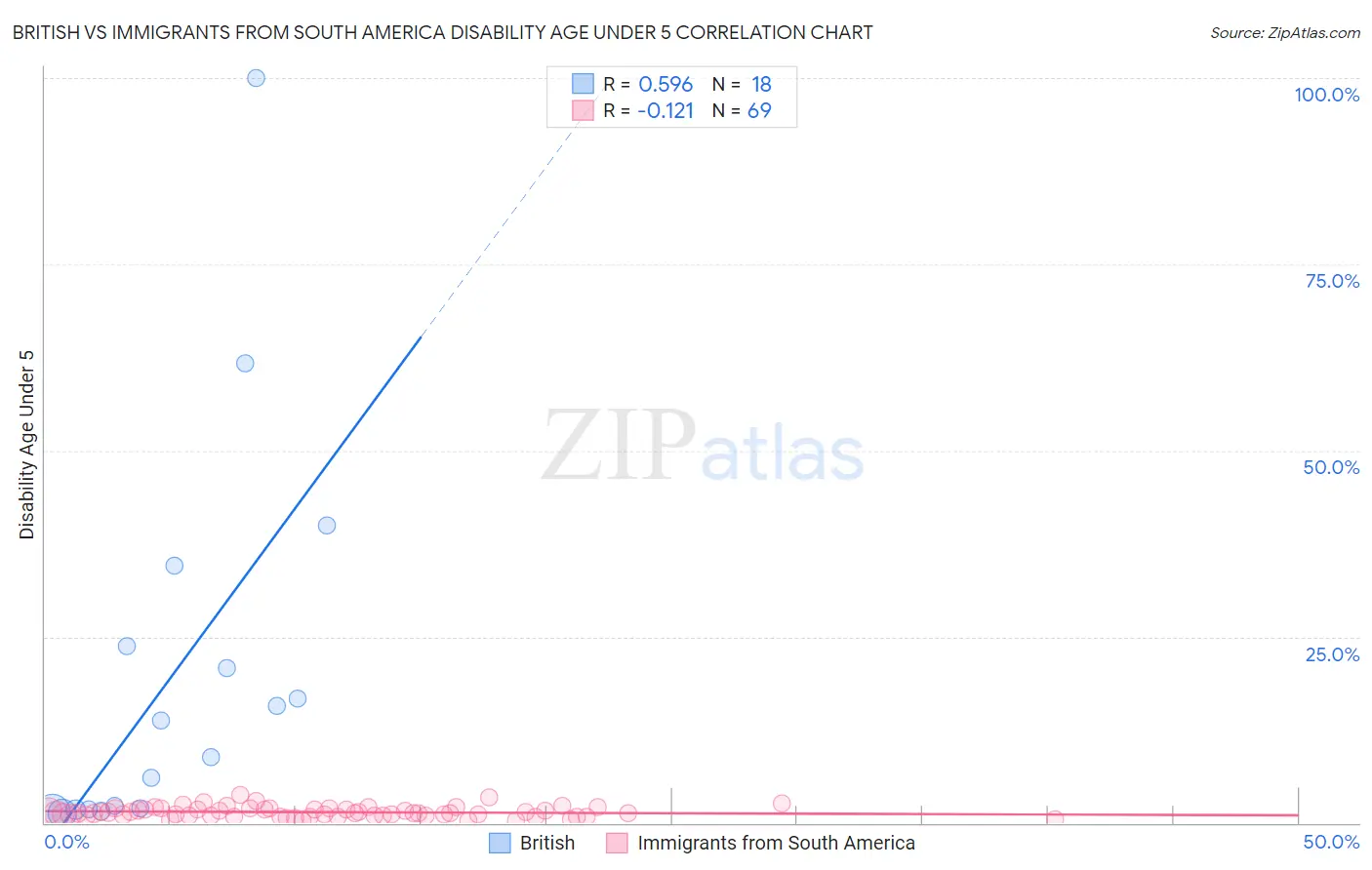 British vs Immigrants from South America Disability Age Under 5