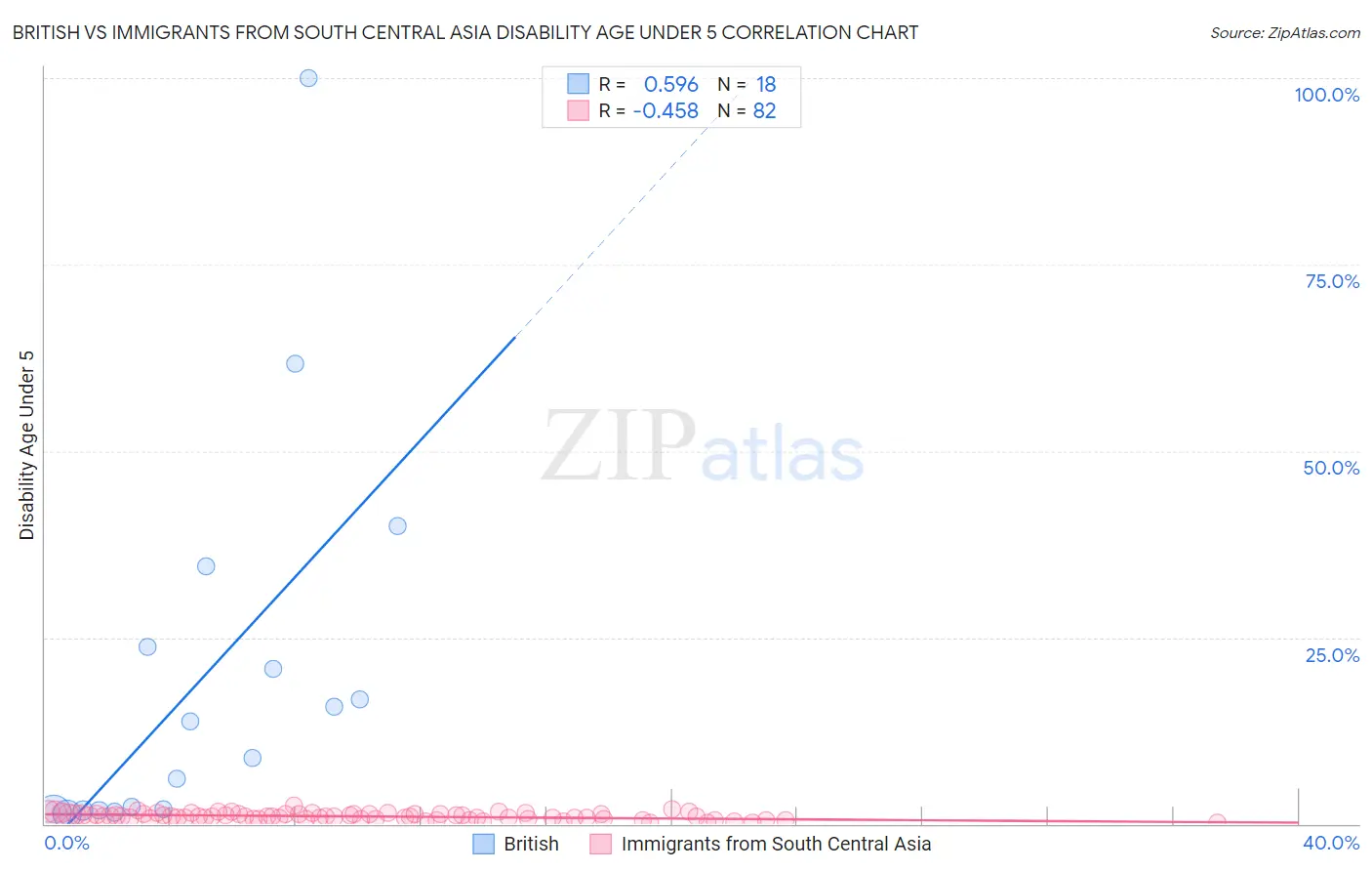 British vs Immigrants from South Central Asia Disability Age Under 5