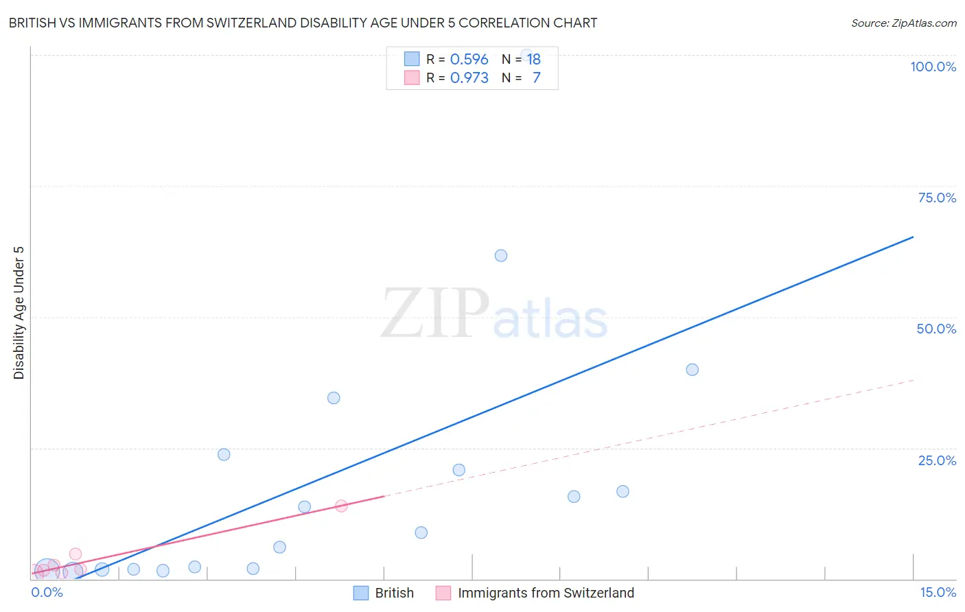 British vs Immigrants from Switzerland Disability Age Under 5