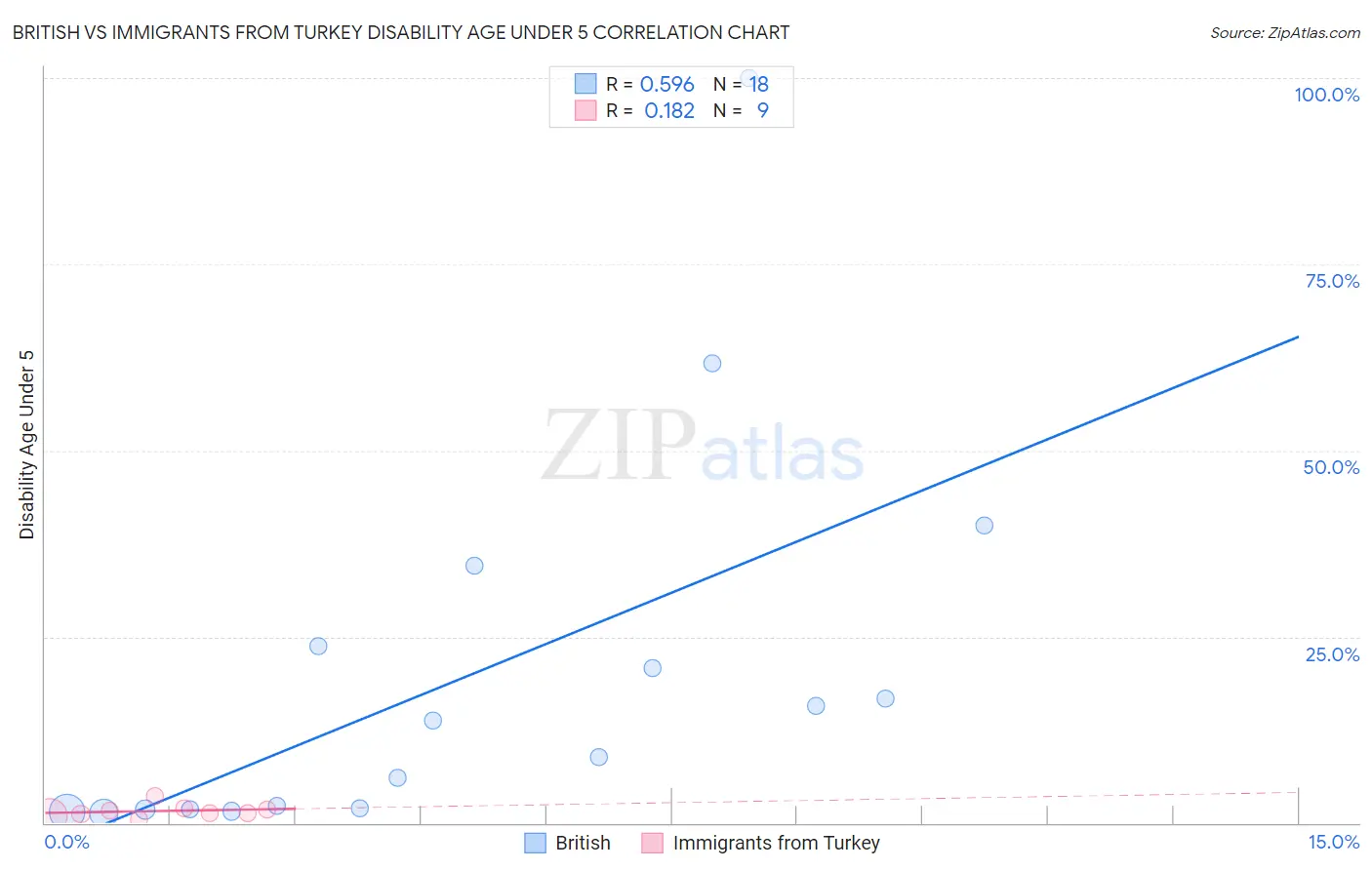 British vs Immigrants from Turkey Disability Age Under 5