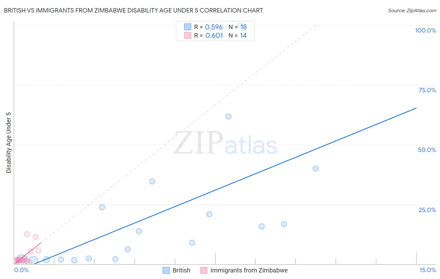 British vs Immigrants from Zimbabwe Disability Age Under 5