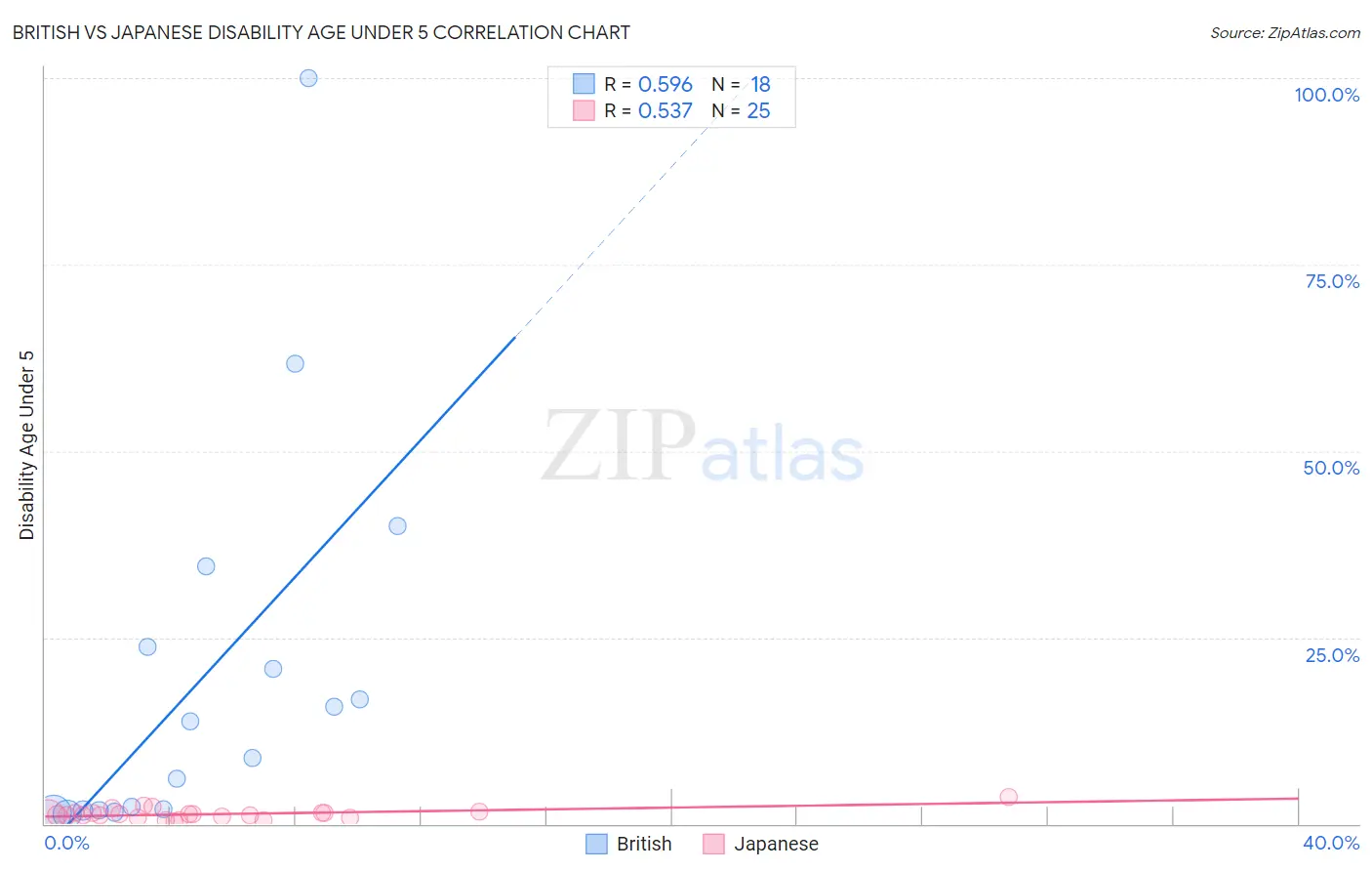 British vs Japanese Disability Age Under 5