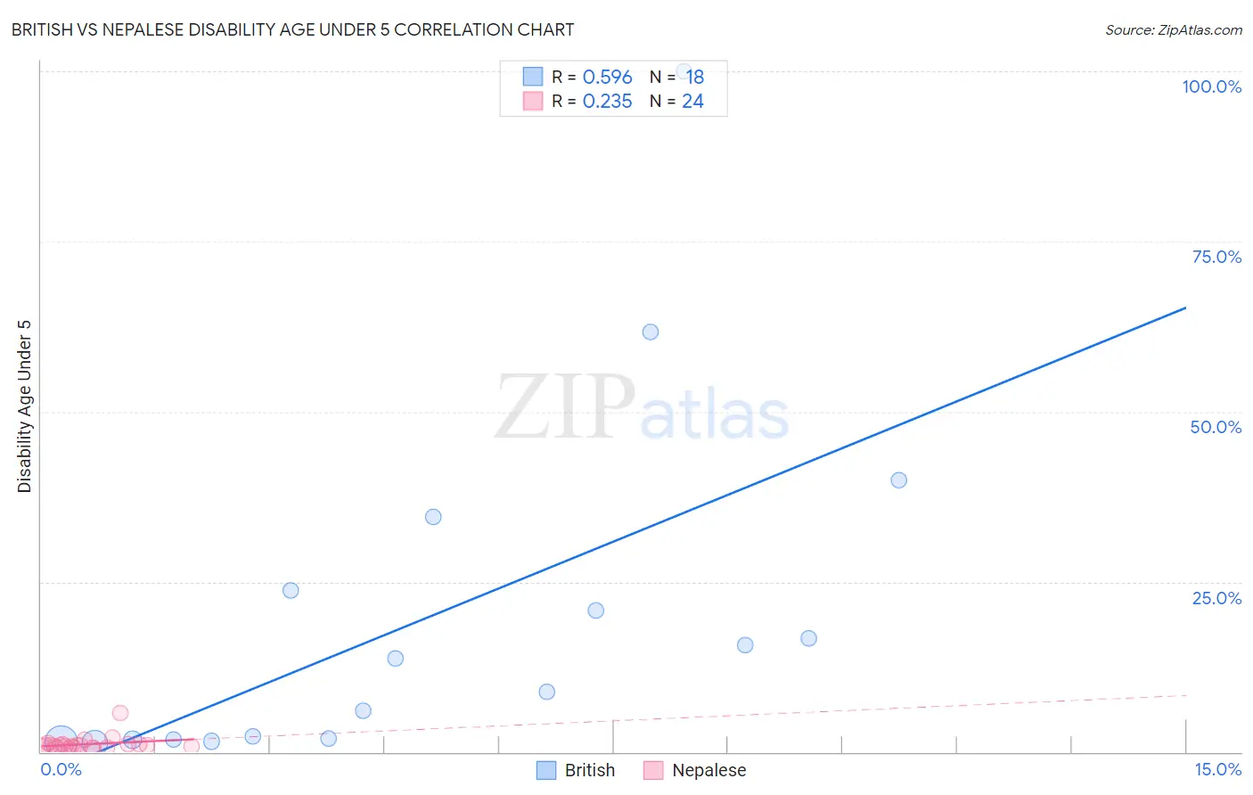 British vs Nepalese Disability Age Under 5