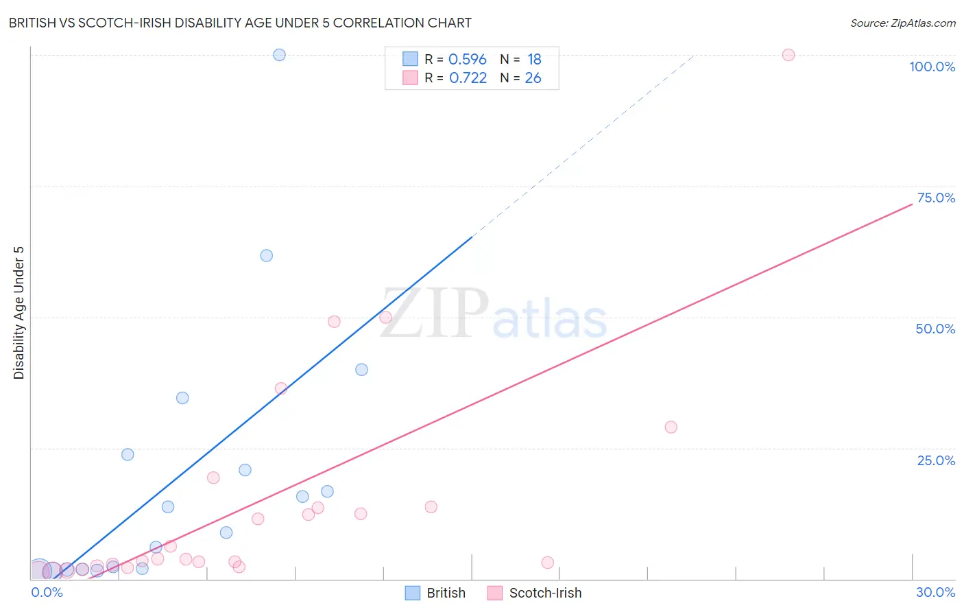 British vs Scotch-Irish Disability Age Under 5