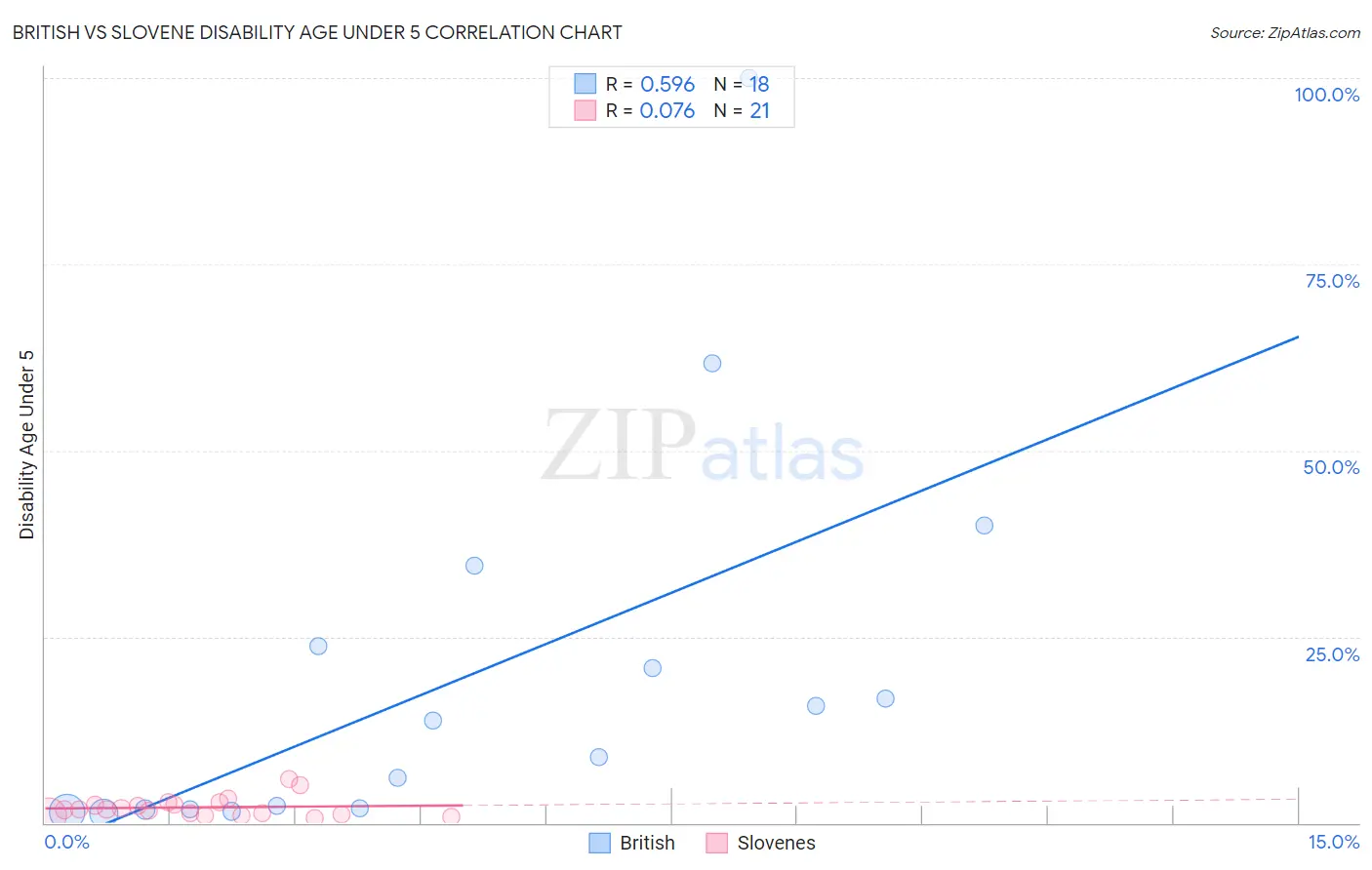 British vs Slovene Disability Age Under 5