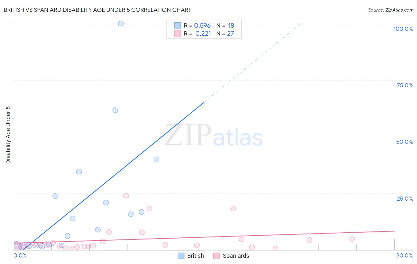 British vs Spaniard Disability Age Under 5