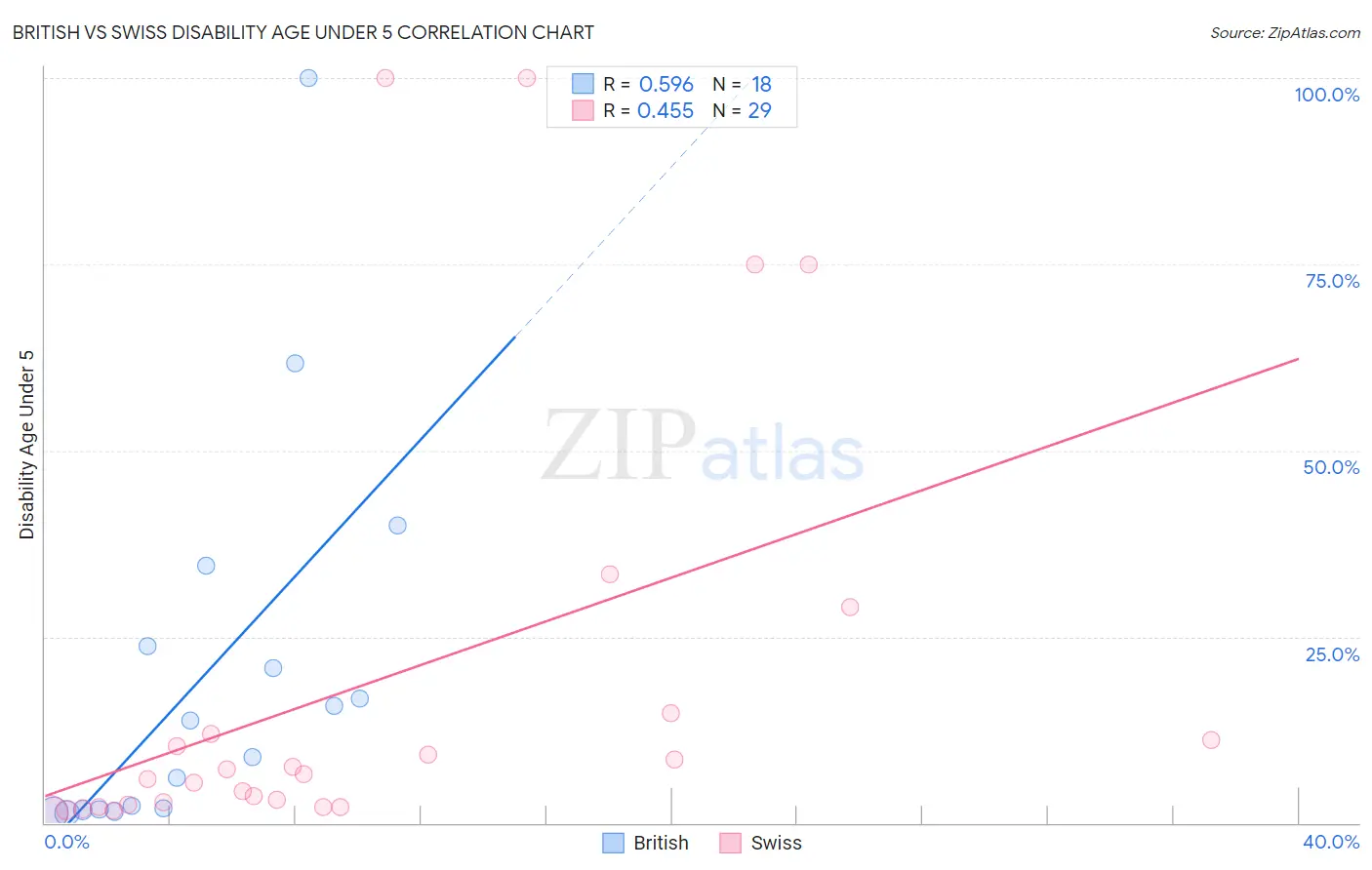 British vs Swiss Disability Age Under 5