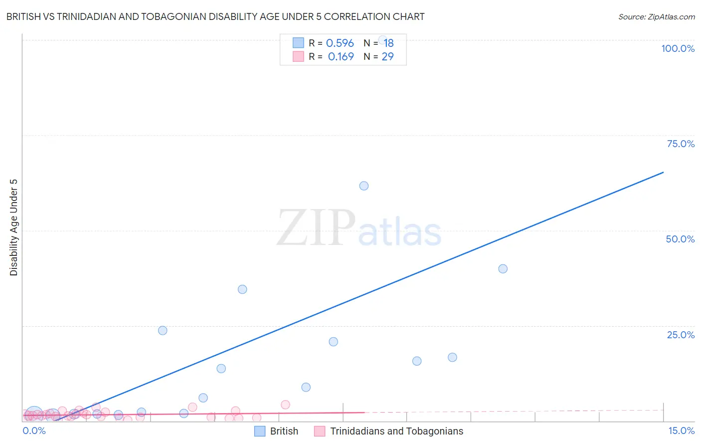 British vs Trinidadian and Tobagonian Disability Age Under 5