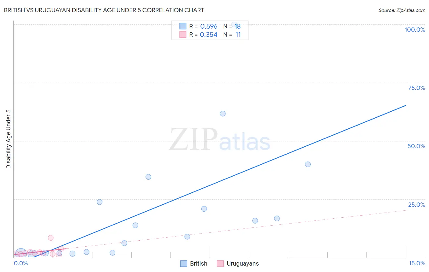 British vs Uruguayan Disability Age Under 5