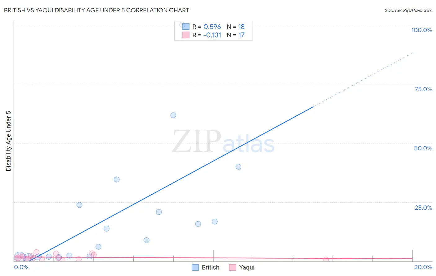 British vs Yaqui Disability Age Under 5